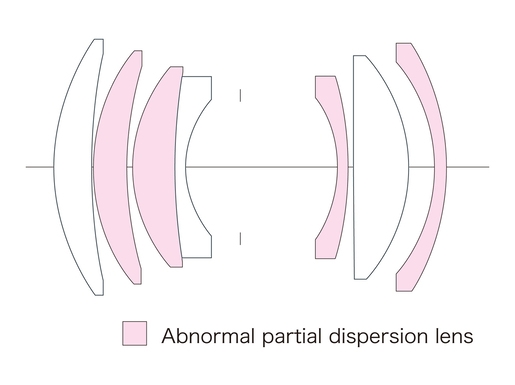 objektiv, abnorme partielle dispersion, optische